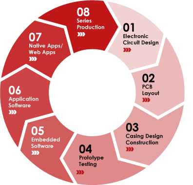 Project management electronics development