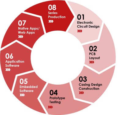 Hardware and software development process Project management electronics development