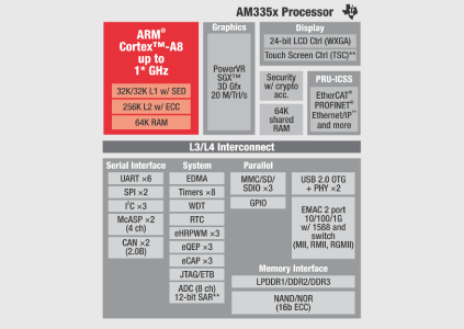 piA_AM3352_1